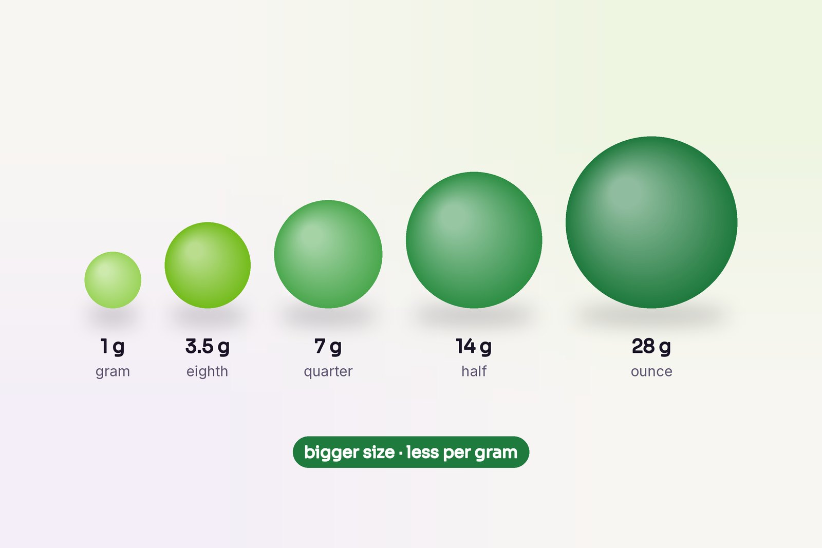 Grams, eighths and ounces: how to buy by size