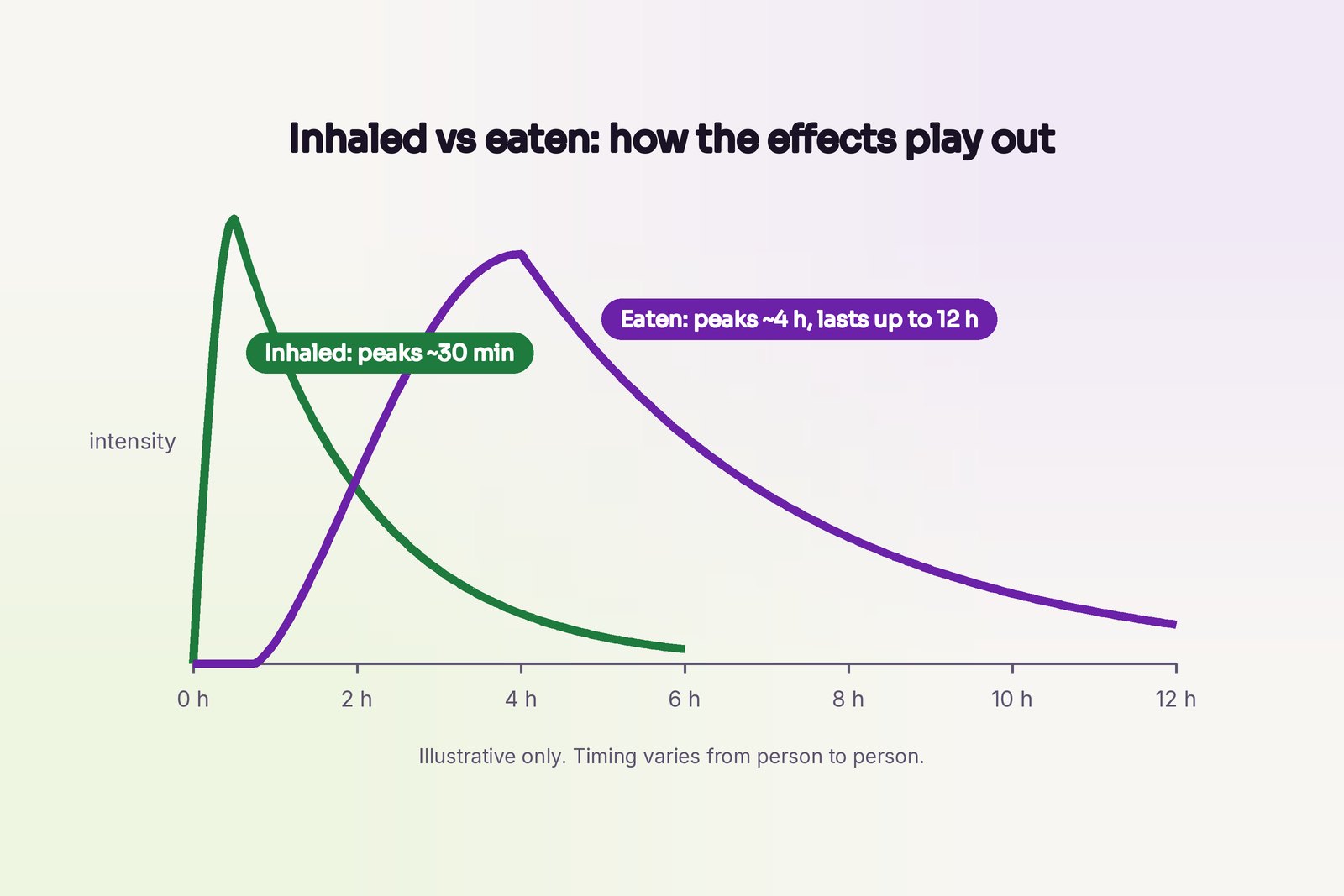 Smoke it, vape it, eat it: picking your method